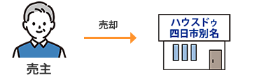 買取による売却のイメージ