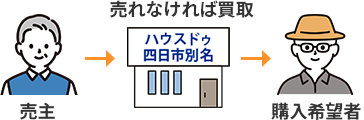 買取保証付仲介のイメージ
