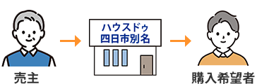 仲介による売却のイメージ